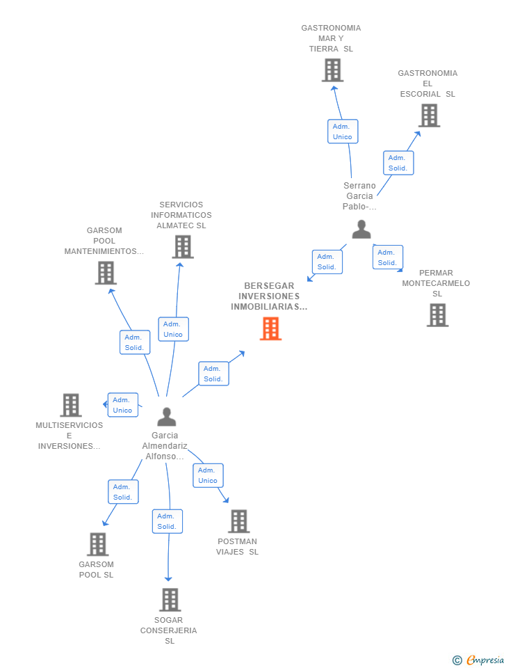 Vinculaciones societarias de BERSEGAR INVERSIONES INMOBILIARIAS SL
