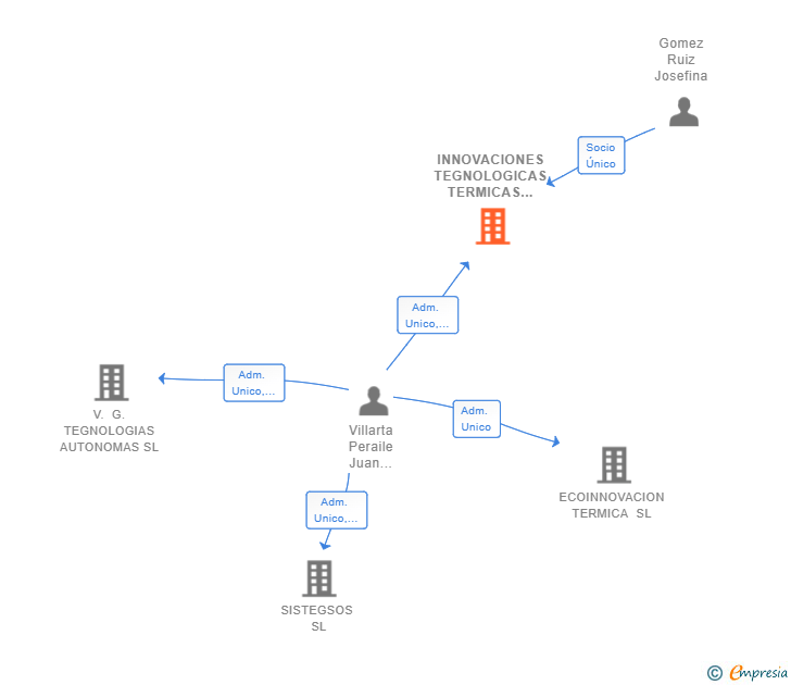Vinculaciones societarias de INNOVACIONES TEGNOLOGICAS TERMICAS SL