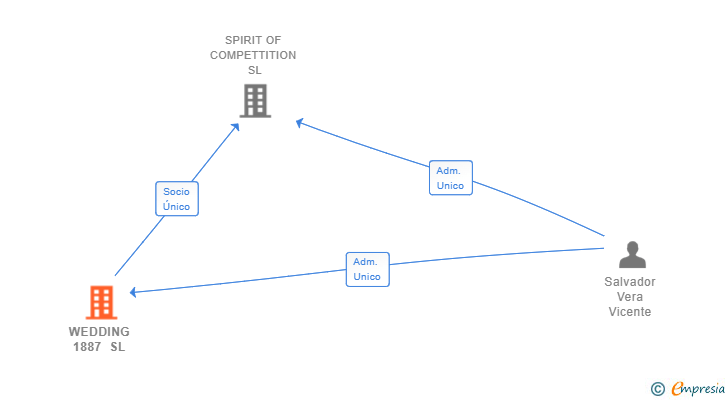 Vinculaciones societarias de WEDDING 1887 SL