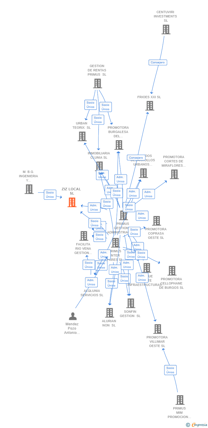 Vinculaciones societarias de ZIZ LOCAL SL