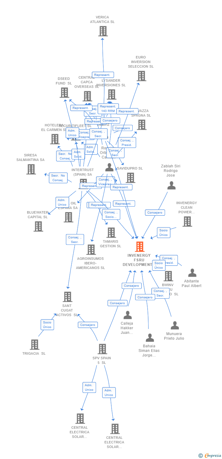 Vinculaciones societarias de INVENERGY FSRU DEVELOPMENT SPAIN SL
