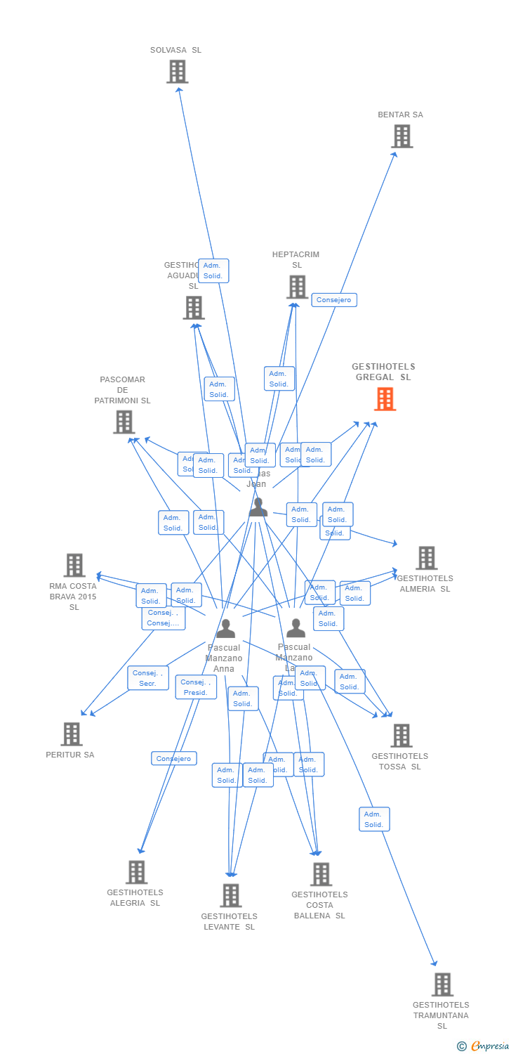 Vinculaciones societarias de GESTIHOTELS GREGAL SL