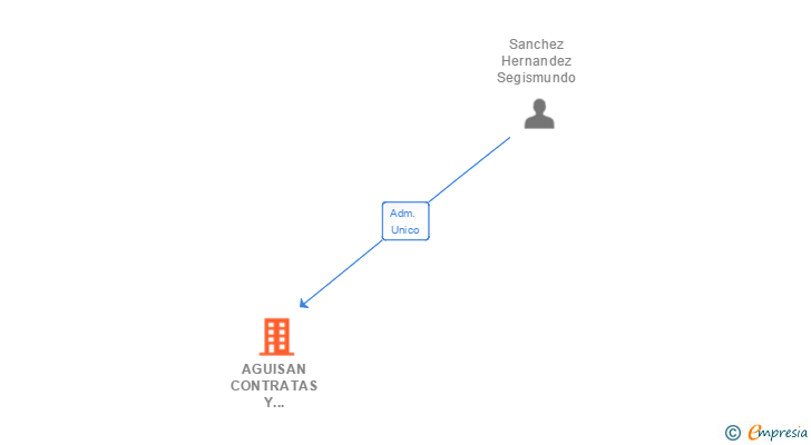 Vinculaciones societarias de AGUISAN CONTRATAS Y MANTENIMIENTOS SL