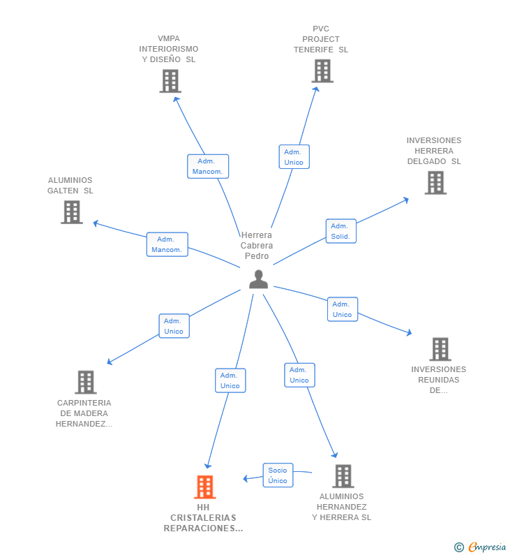 Vinculaciones societarias de HH CRISTALERIAS REPARACIONES Y MONTAJES SL