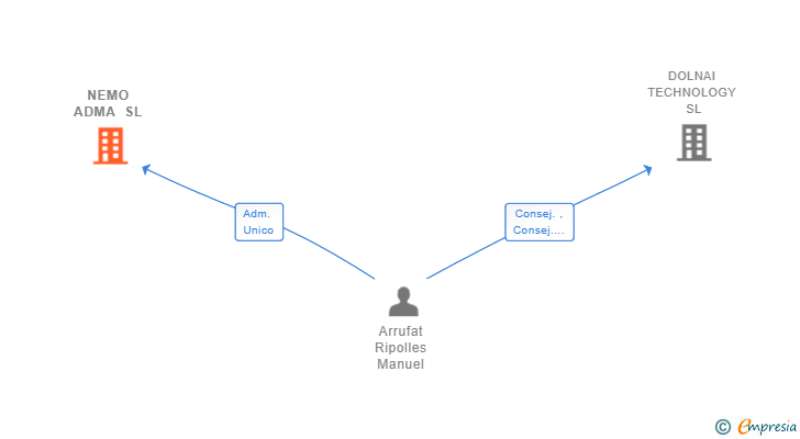 Vinculaciones societarias de NEMO ADMA SL