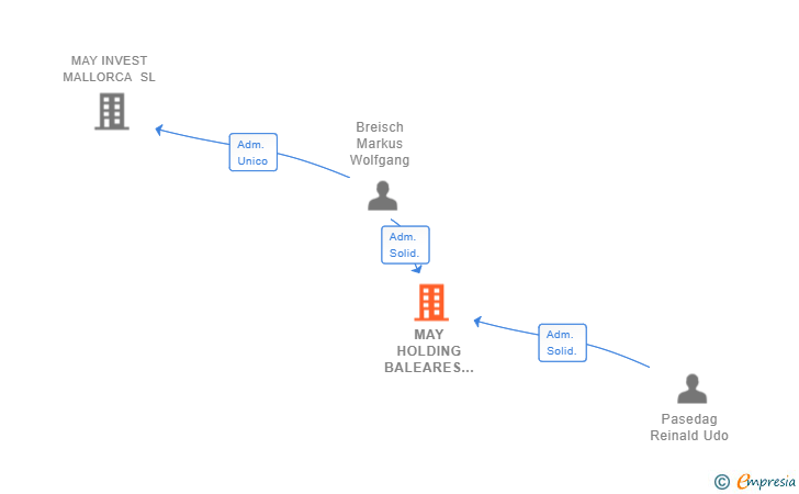 Vinculaciones societarias de MAY HOLDING BALEARES SL