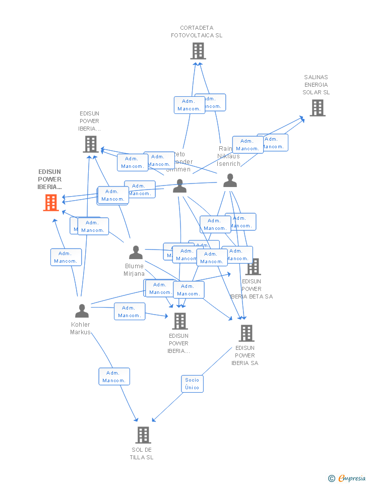 Vinculaciones societarias de EDISUN POWER IBERIA DELTA SA