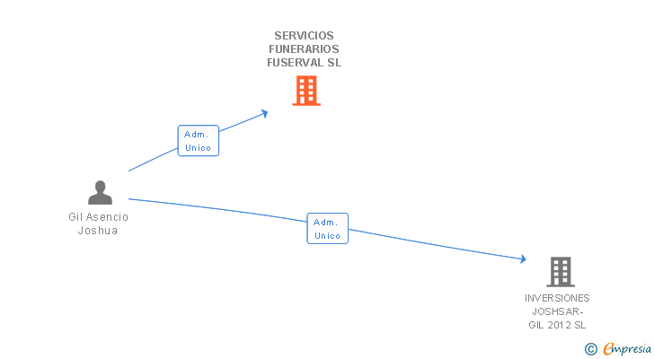 Vinculaciones societarias de SERVICIOS FUNERARIOS FUSERVAL SL