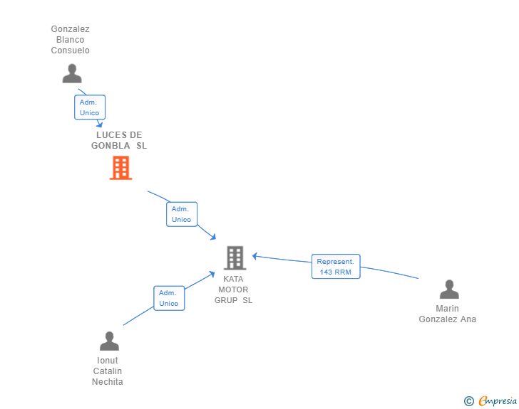 Vinculaciones societarias de LUCES DE GONBLA SL