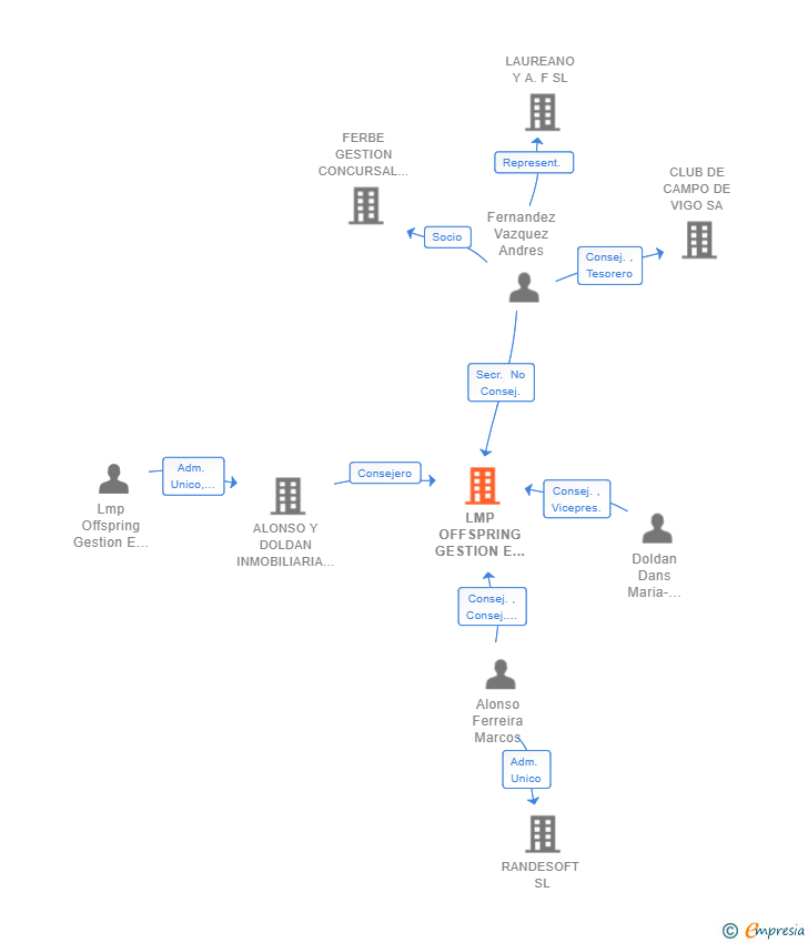 Vinculaciones societarias de LMP OFFSPRING GESTION E INVERSIONES SL