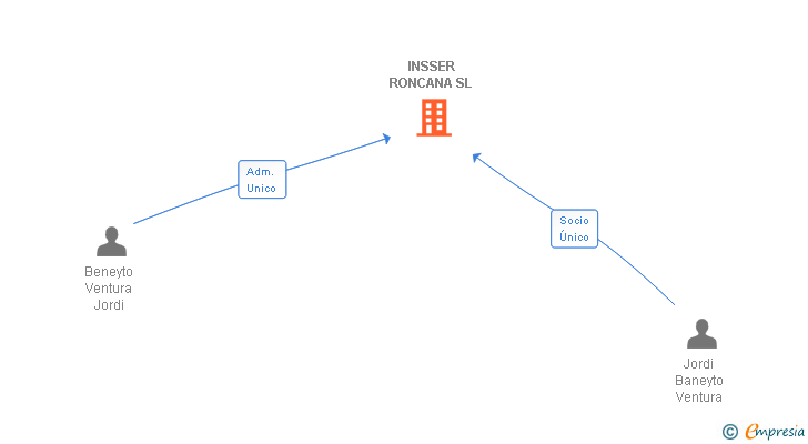 Vinculaciones societarias de INSSER RONCANA SL