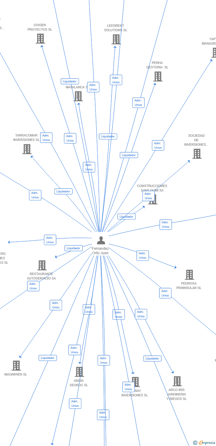 Vinculaciones societarias de HYADES MANAGEMENT SL
