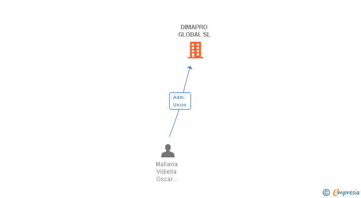 Vinculaciones societarias de DIMAPRO GLOBAL SL