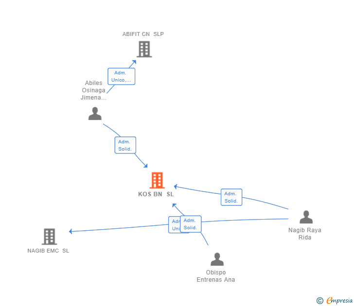 Vinculaciones societarias de KOS BN SL