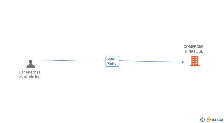 Vinculaciones societarias de COMERCIAL AINATE SL