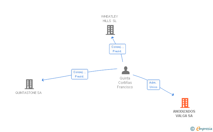 Vinculaciones societarias de ANODIZADOS VALGA SA