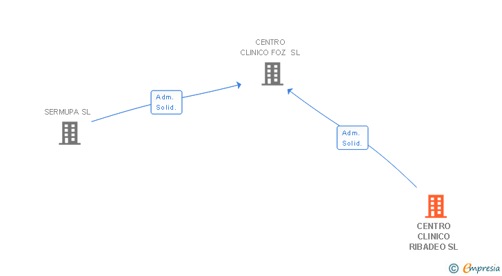 Vinculaciones societarias de CENTRO CLINICO RIBADEO SL