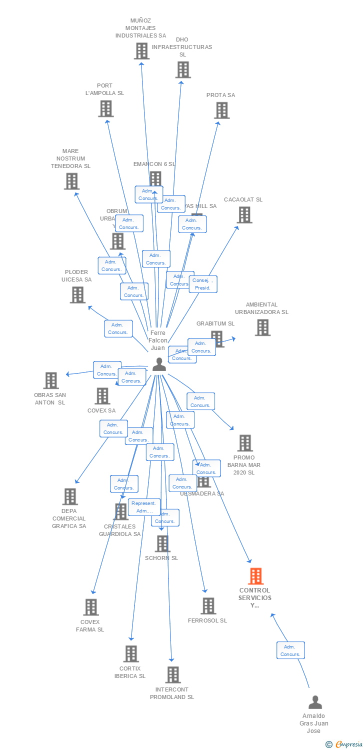 Vinculaciones societarias de CONTROL SERVICIOS Y CONSTRUCCIONES SA