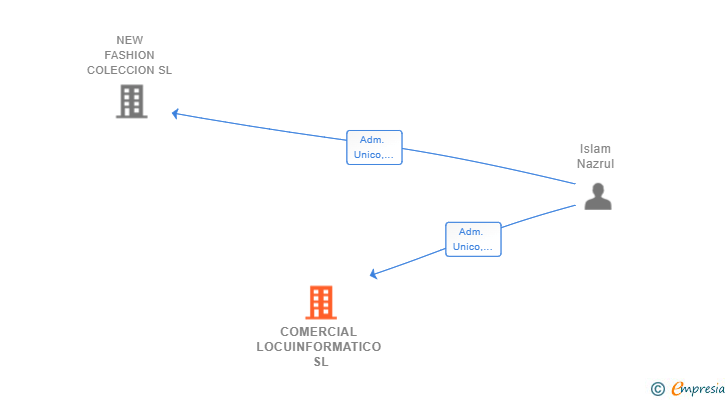 Vinculaciones societarias de COMERCIAL LOCUINFORMATICO SL