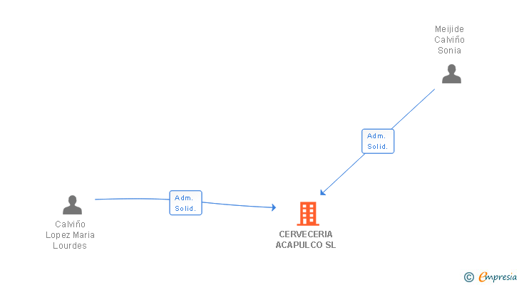 Vinculaciones societarias de CERVECERIA ACAPULCO SL