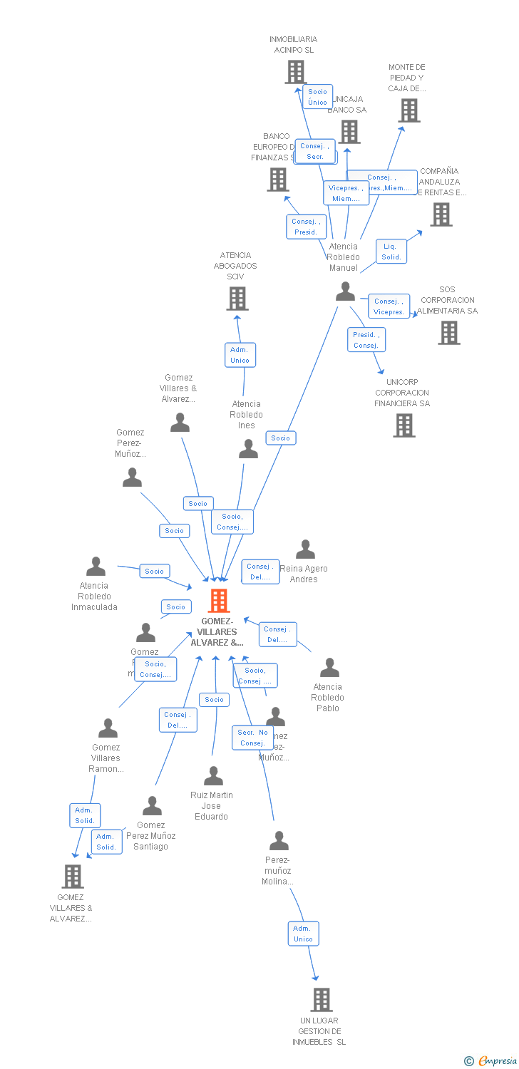 Vinculaciones societarias de GOMEZ-VILLARES & ATENCIA ABOGADOS Y CONSULTORES TRIBUTARIOS SLP