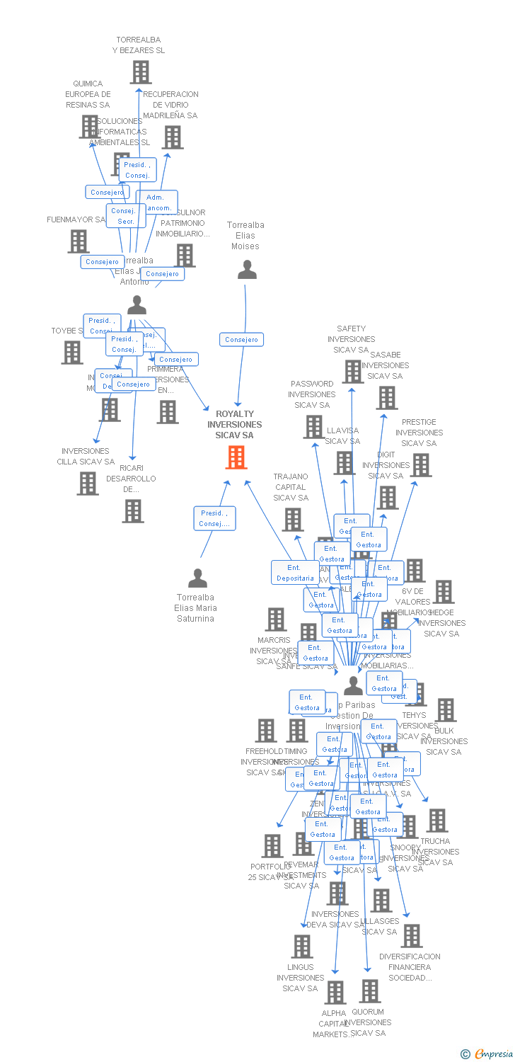 Vinculaciones societarias de ROYALTY INVERSIONES SICAV SA