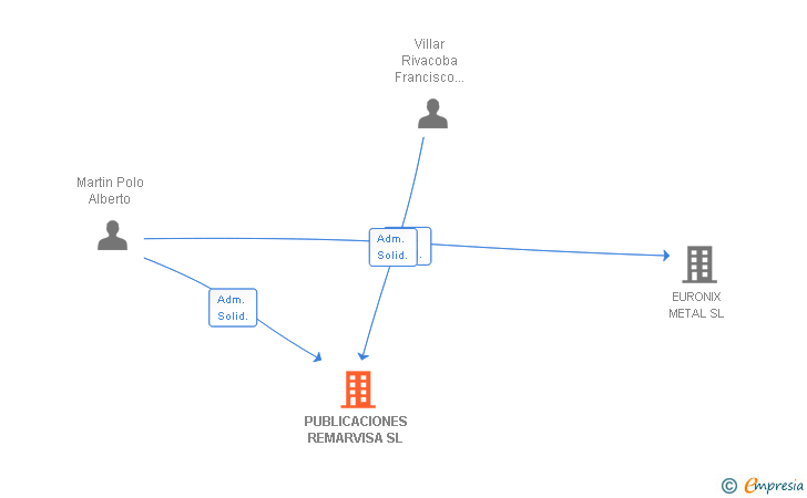Vinculaciones societarias de PUBLICACIONES REMARVISA SL