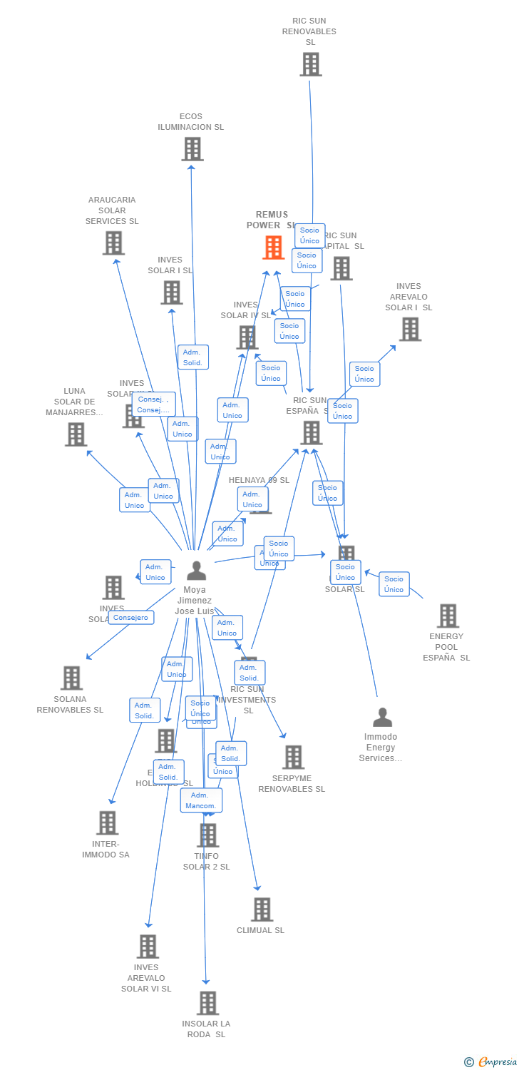 Vinculaciones societarias de REMUS POWER SL