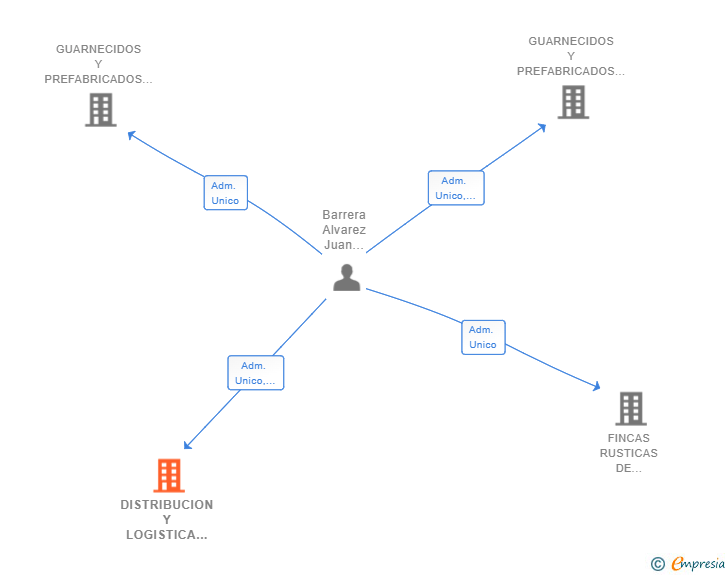 Vinculaciones societarias de DISTRIBUCION Y LOGISTICA BARRERA SL