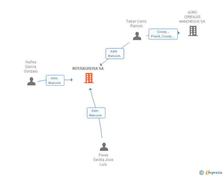 Vinculaciones societarias de INTERAGREISA SA