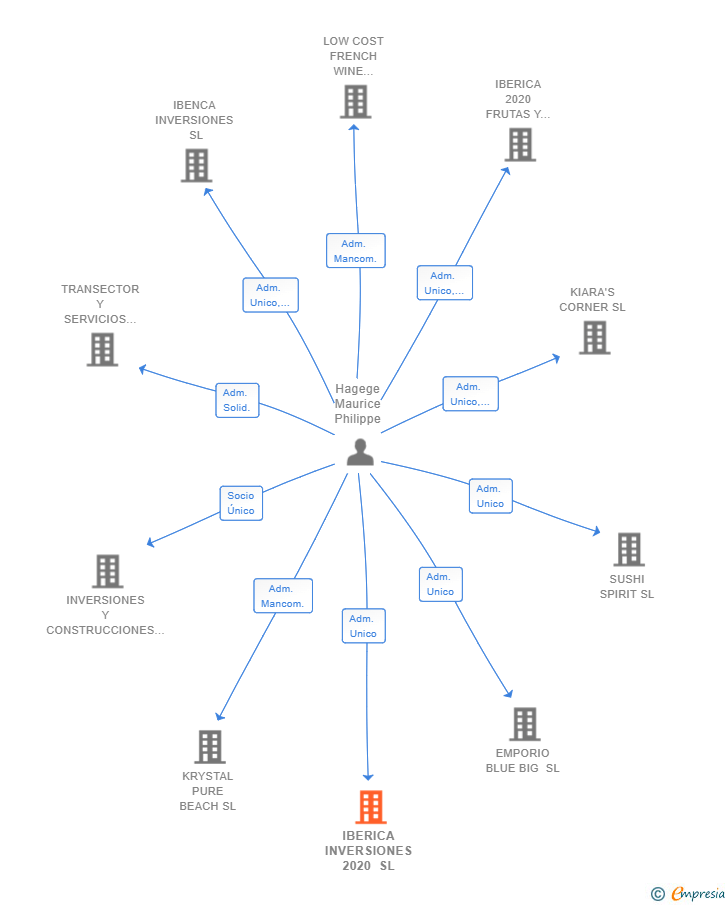 Vinculaciones societarias de IBERICA INVERSIONES 2020 SL
