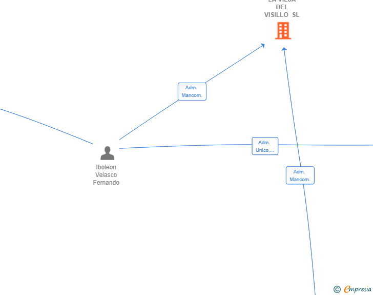 Vinculaciones societarias de LA VIEJA DEL VISILLO SL