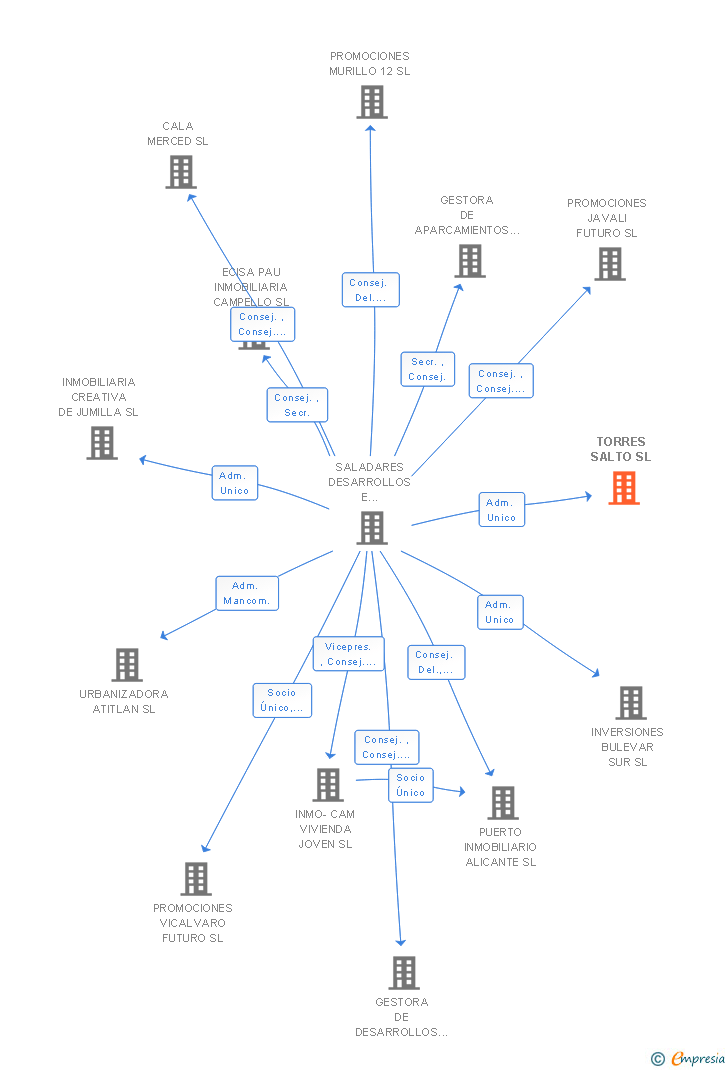 Vinculaciones societarias de TORRES SALTO SL