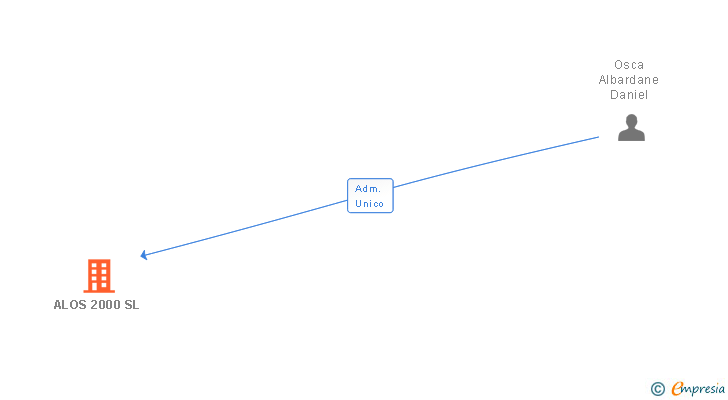 Vinculaciones societarias de ALOS 2000 SL