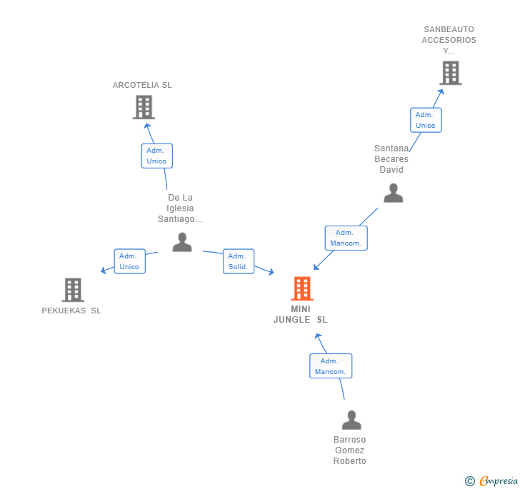 Vinculaciones societarias de MINI JUNGLE SL