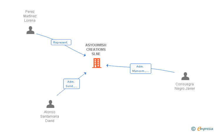 Vinculaciones societarias de ASYOUWISH CREATIONS SLNE