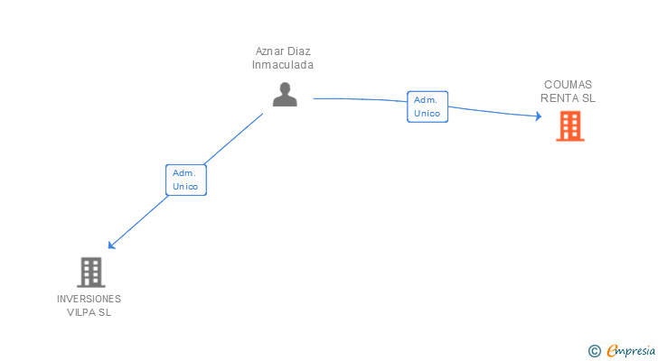 Vinculaciones societarias de COUMAS RENTA SL