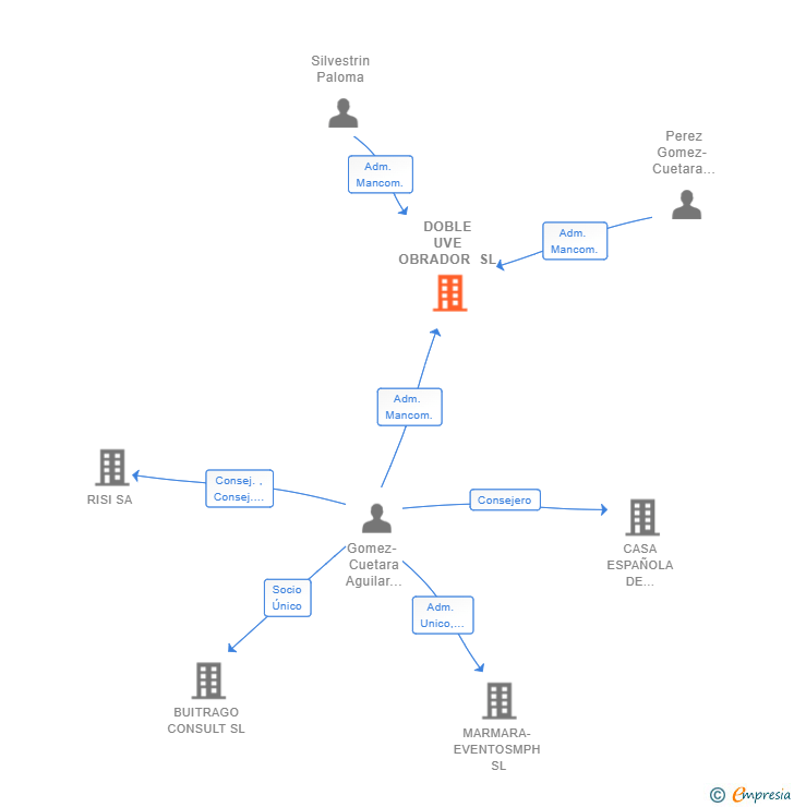 Vinculaciones societarias de DOBLE UVE OBRADOR SL
