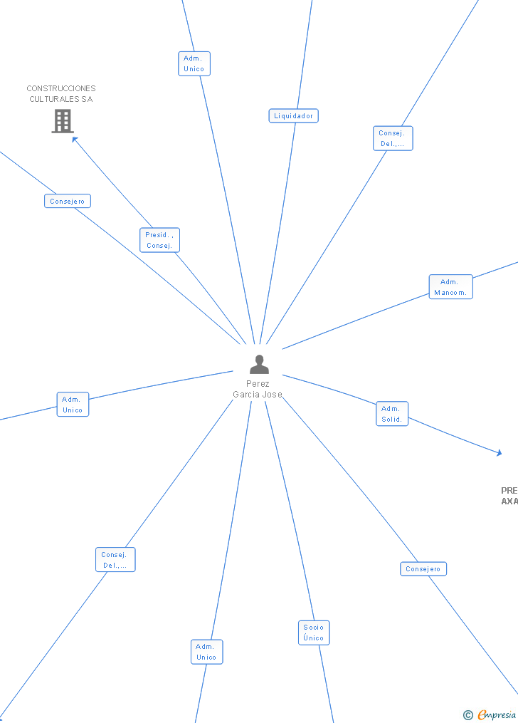 Vinculaciones societarias de PRESTHOGAR AXARQUIA SL