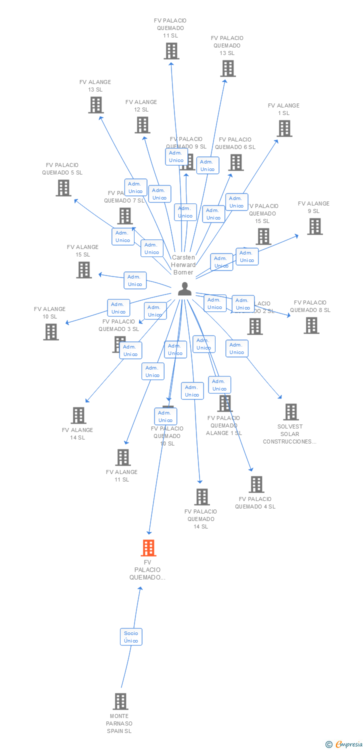 Vinculaciones societarias de FV PALACIO QUEMADO 12 SL