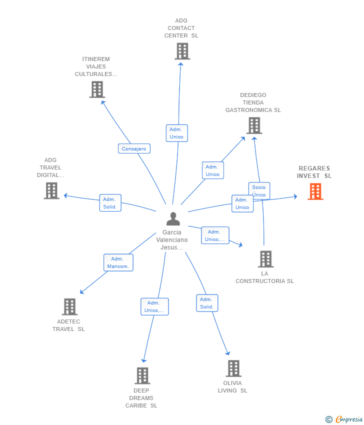 Vinculaciones societarias de REGARES INVEST SL