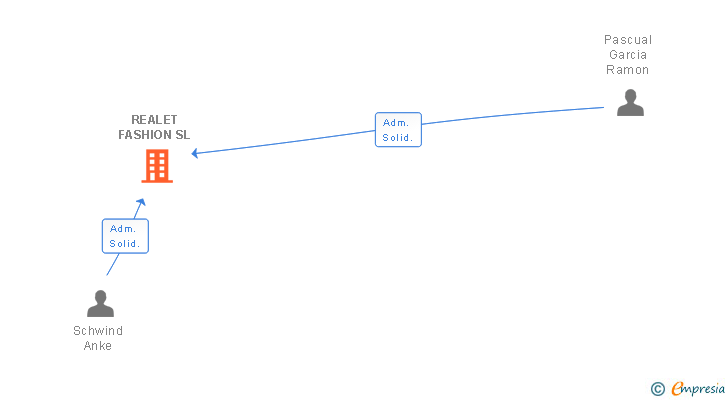 Vinculaciones societarias de REALET FASHION SL