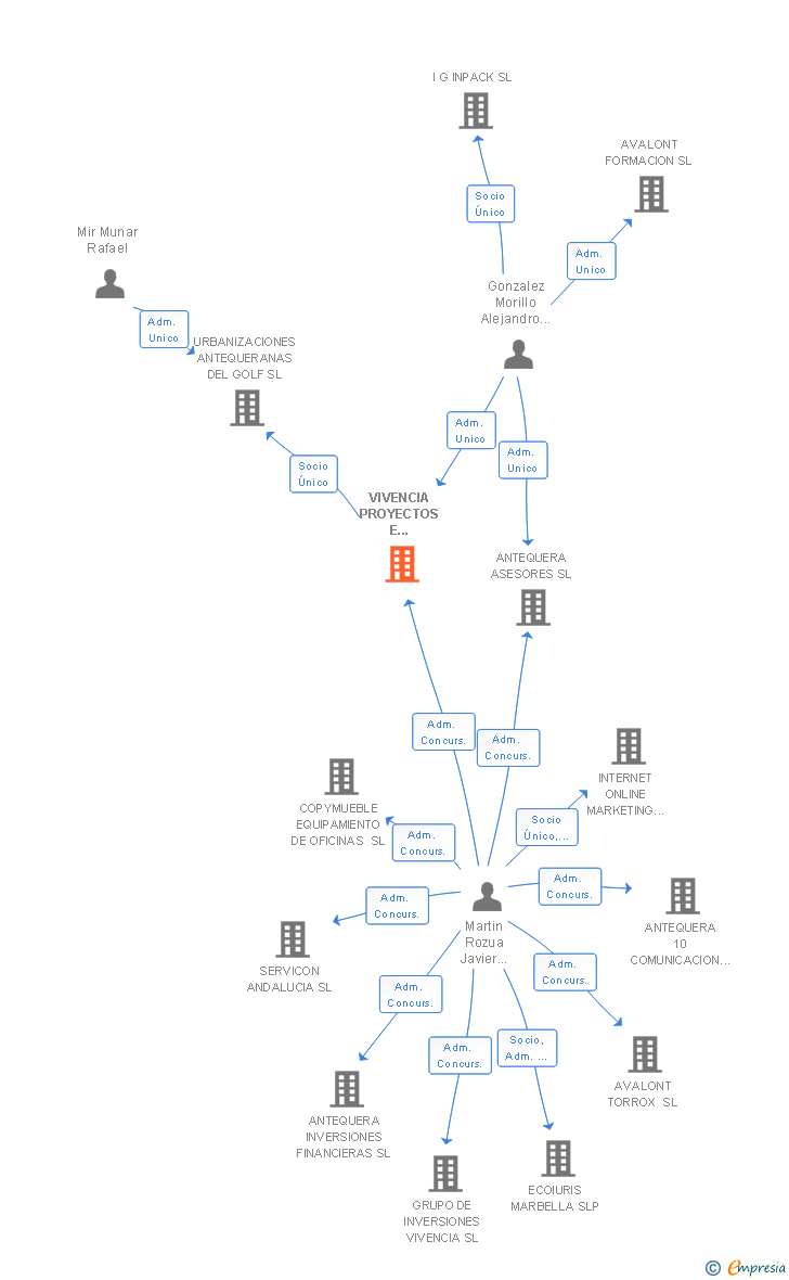 Vinculaciones societarias de VIVENCIA PROYECTOS E INVERSIONES SL