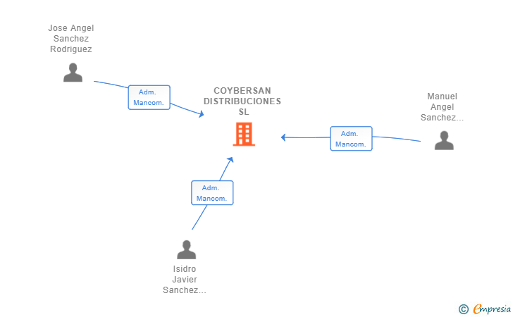 Vinculaciones societarias de COYBERSAN DISTRIBUCIONES SL