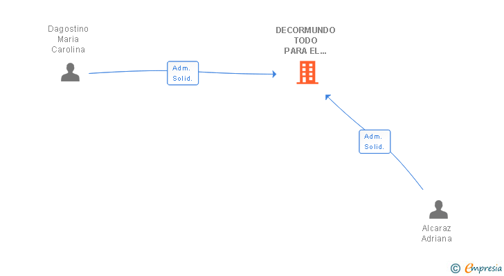 Vinculaciones societarias de DECORMUNDO TODO PARA EL HOGAR SL