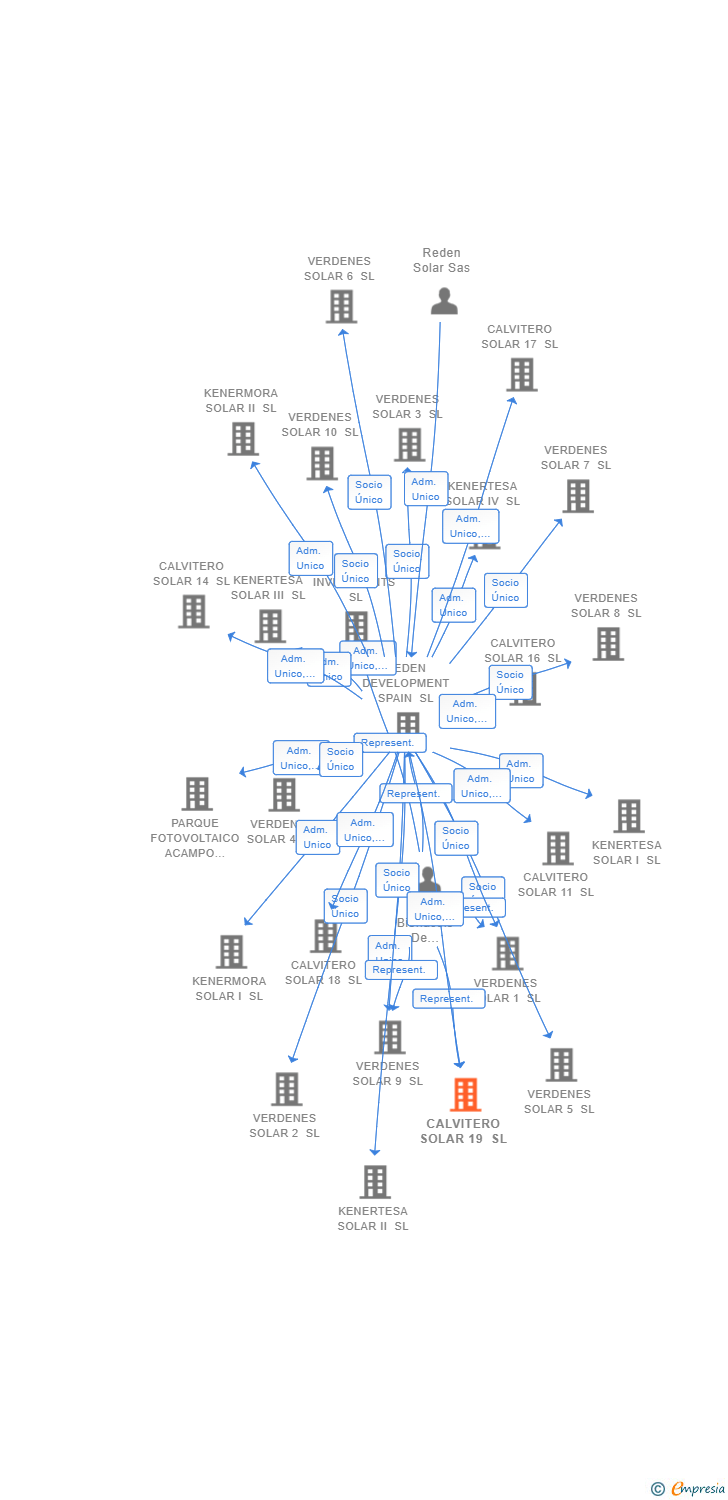 Vinculaciones societarias de CALVITERO SOLAR 19 SL