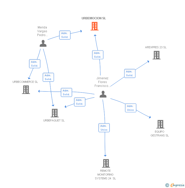 Vinculaciones societarias de URBEMOCION SL