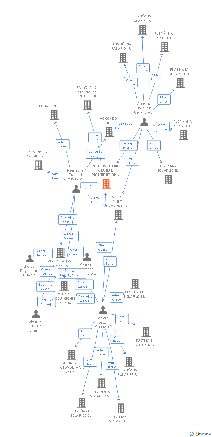 Vinculaciones societarias de PHOTOVOLTAIC GLOBAL DISTRIBUTION SL