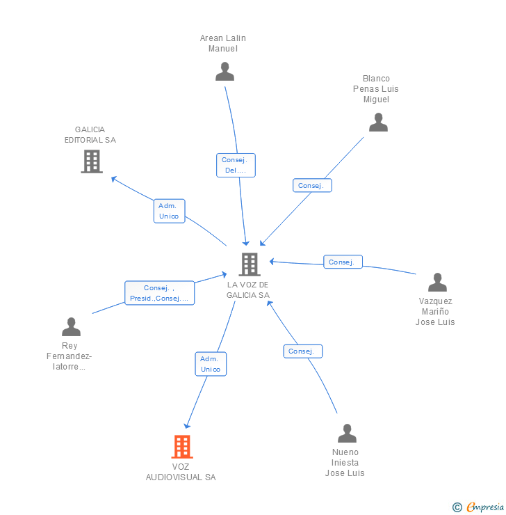 Vinculaciones societarias de VOZ AUDIOVISUAL SA