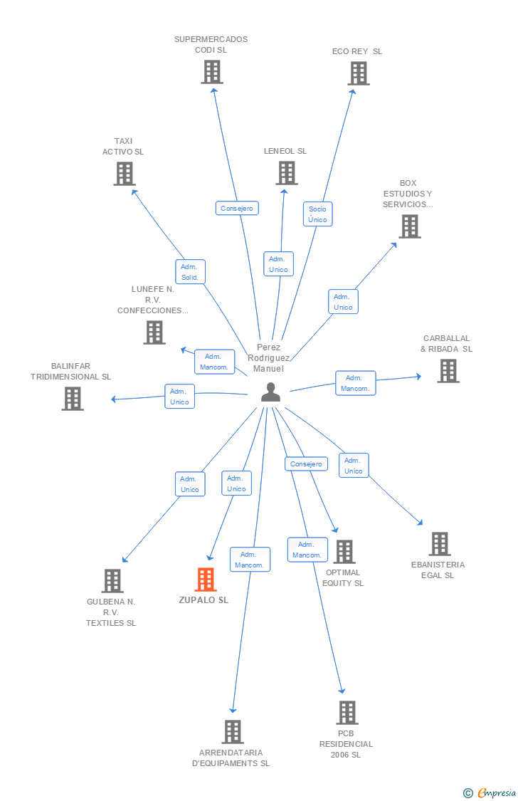 Vinculaciones societarias de ZUPALO SL